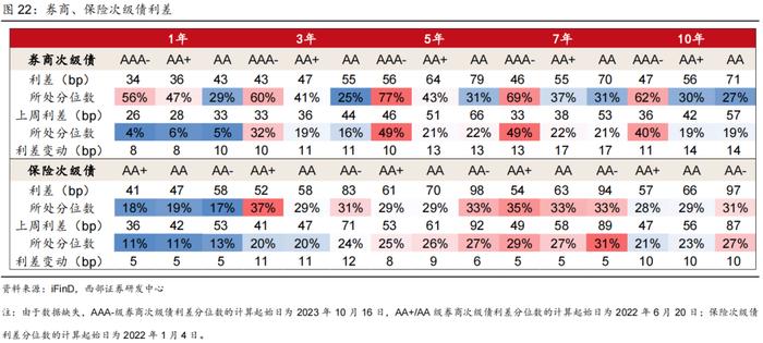 【西部固收】信用周报20241215：信用债行情还会延续吗？