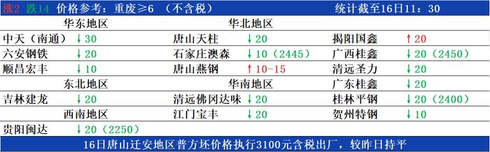 12月16日国内钢厂废钢价格调整