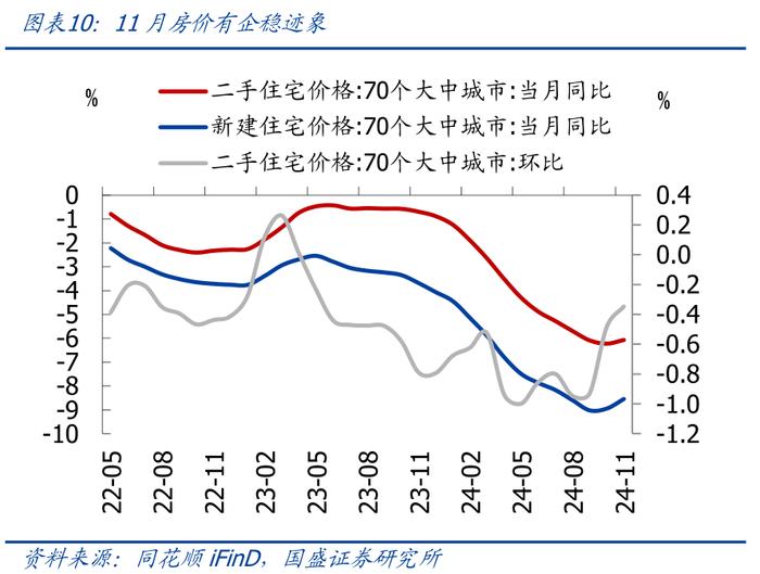 为何地产销售升、投资降？—兼评11月经济【国盛宏观熊园团队】