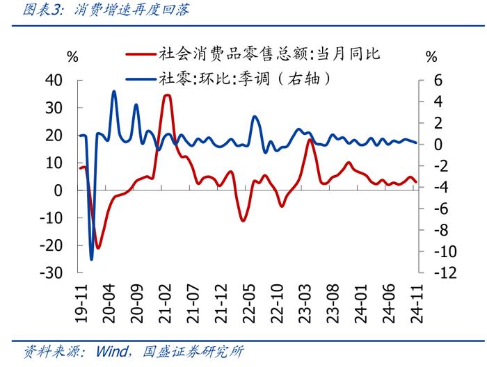 为何地产销售升、投资降？—兼评11月经济【国盛宏观熊园团队】