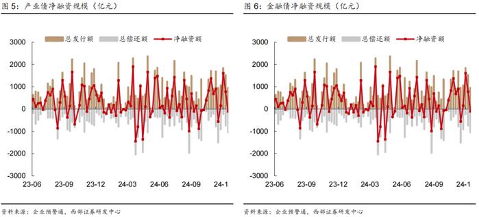 【西部固收】信用周报20241215：信用债行情还会延续吗？