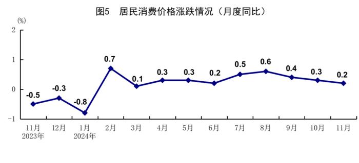 最新丨11月经济数据出炉，看看情况→