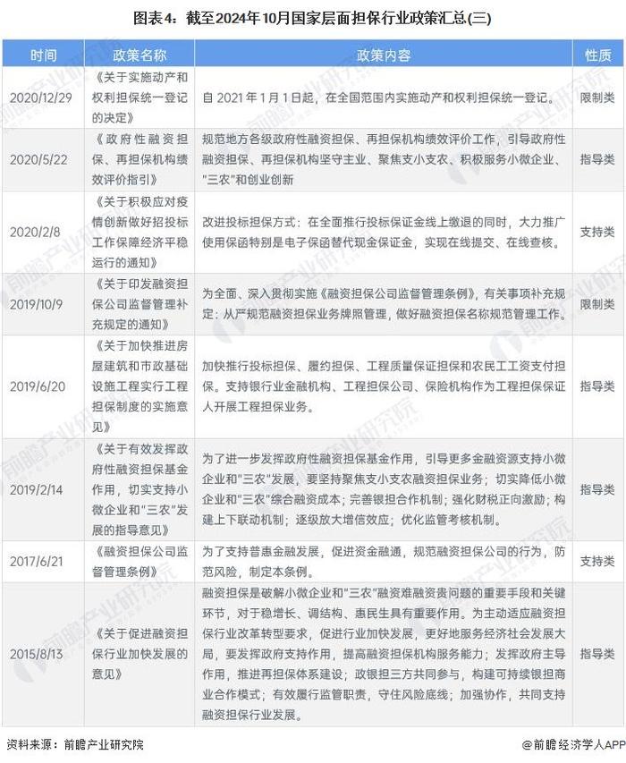 重磅！2024年中国及31省市担保行业政策汇总及解读（全） 聚焦优化担保机制