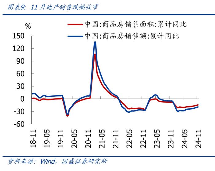 为何地产销售升、投资降？—兼评11月经济【国盛宏观熊园团队】