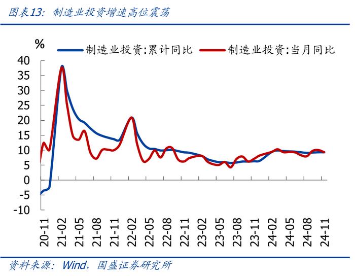 为何地产销售升、投资降？—兼评11月经济【国盛宏观熊园团队】