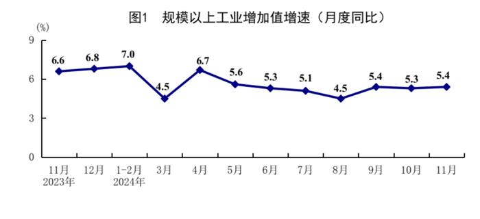 最新丨11月经济数据出炉，看看情况→