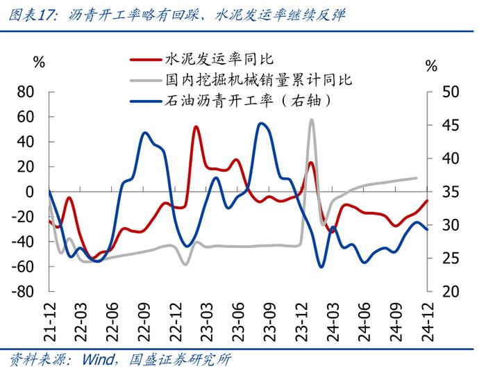 为何地产销售升、投资降？—兼评11月经济【国盛宏观熊园团队】