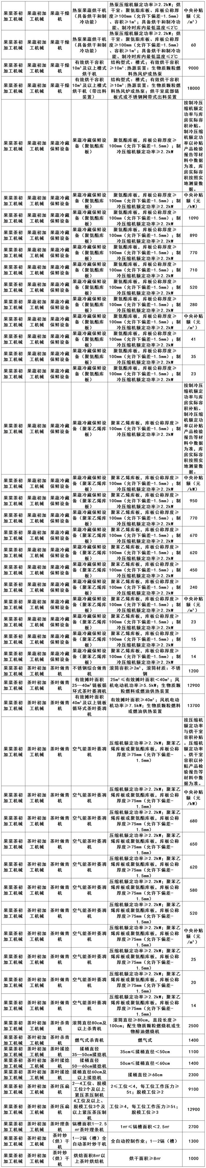 福建省2024—2026年农机购置补贴机具补贴额一览表（第1批）