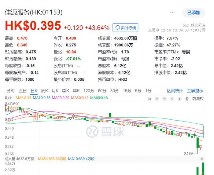 佳源服务复牌大涨43%，华盛证券入主董事会“大换血”