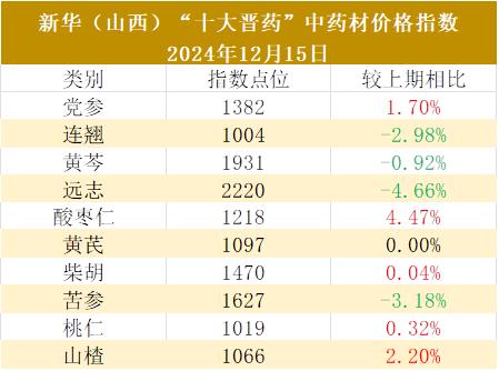 新华指数|十二月上半月，山西“十大晋药”中药材价格指数五涨四跌一平