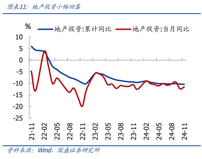 为何地产销售升、投资降？—兼评11月经济【国盛宏观熊园团队】