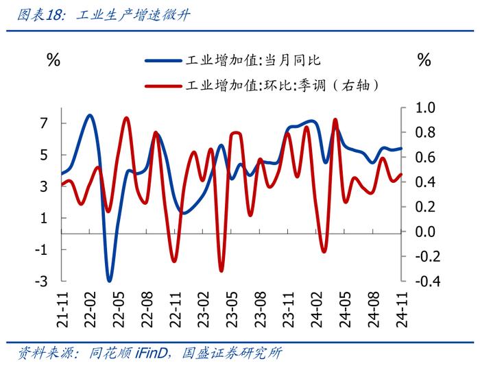 为何地产销售升、投资降？—兼评11月经济【国盛宏观熊园团队】