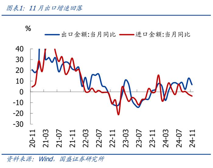 为何地产销售升、投资降？—兼评11月经济【国盛宏观熊园团队】