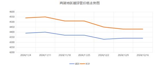 两湖镀锌管需求一般 短期价格主以窄幅波动