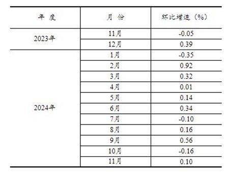 2024年1—11月份全国固定资产投资增长3.3%