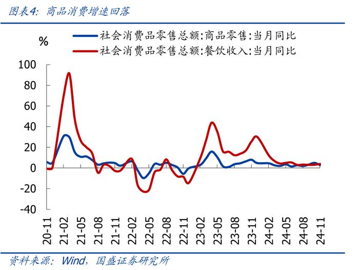 为何地产销售升、投资降？—兼评11月经济【国盛宏观熊园团队】