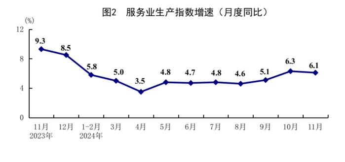 最新丨11月经济数据出炉，看看情况→