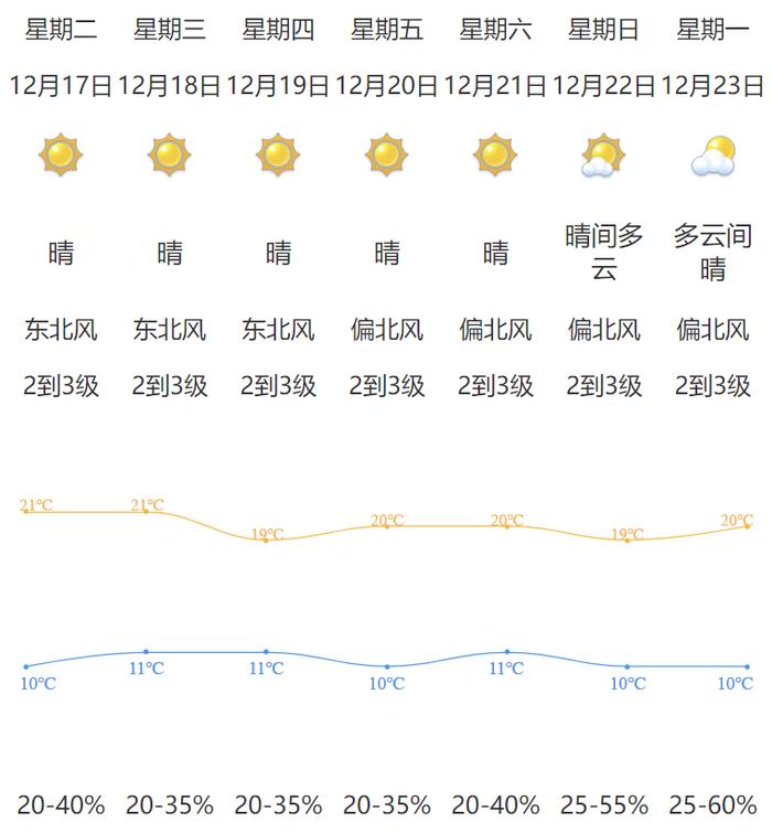 广东最低温跌破0℃！冷空气将至，未来一周江门昼夜温差明显加大