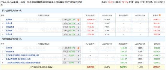 瑞可达涨18.73% 机构净买入2.4亿元