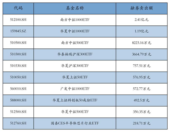 ETF融资融券日报：两市ETF两融余额较前一交易日减少14.16亿元，华安易富黄金ETF融资净买入达1.31亿元