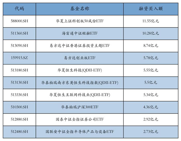 ETF融资融券日报：两市ETF两融余额较前一交易日减少14.16亿元，华安易富黄金ETF融资净买入达1.31亿元