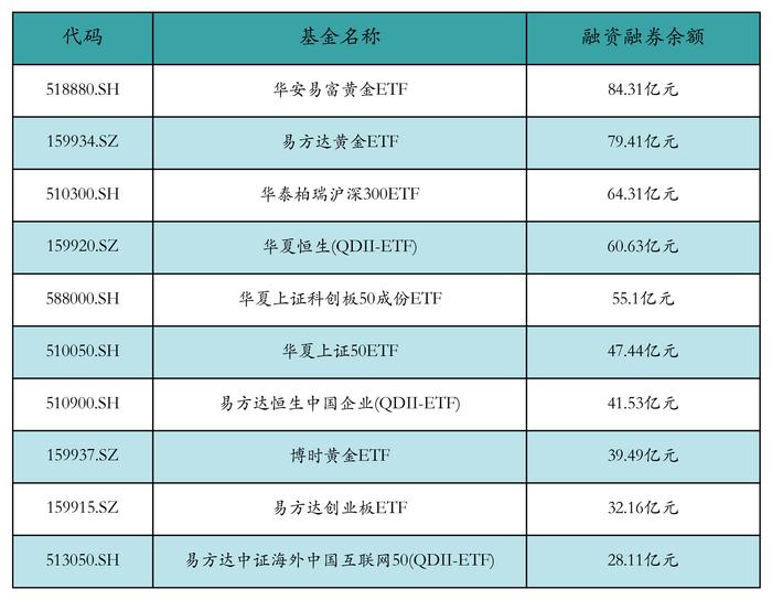 ETF融资融券日报：两市ETF两融余额较前一交易日减少14.16亿元，华安易富黄金ETF融资净买入达1.31亿元