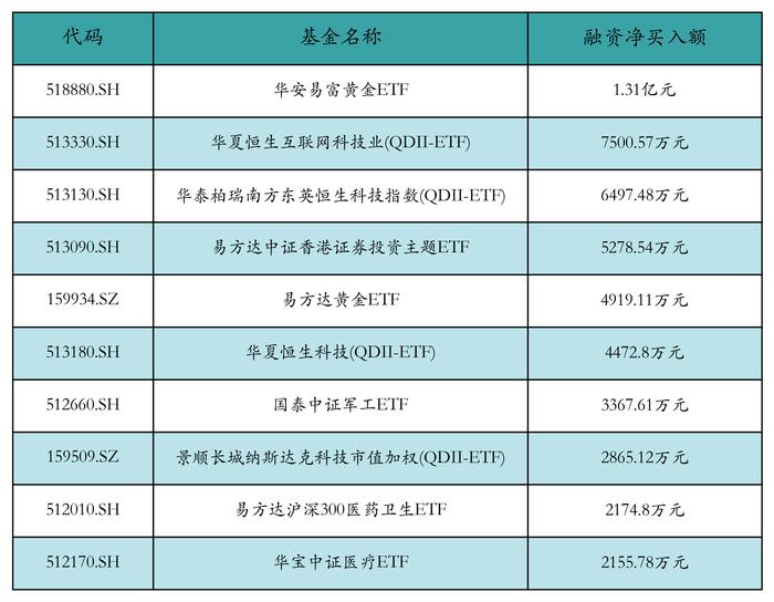 ETF融资融券日报：两市ETF两融余额较前一交易日减少14.16亿元，华安易富黄金ETF融资净买入达1.31亿元