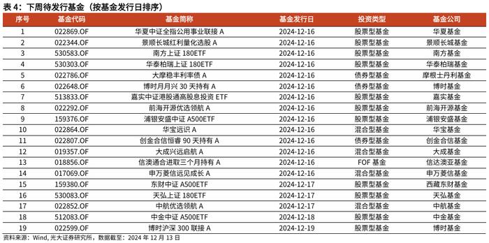 【光大金工】消费主题基金领涨，资金积极流入大盘宽基、红利ETF——基金市场周报20241216