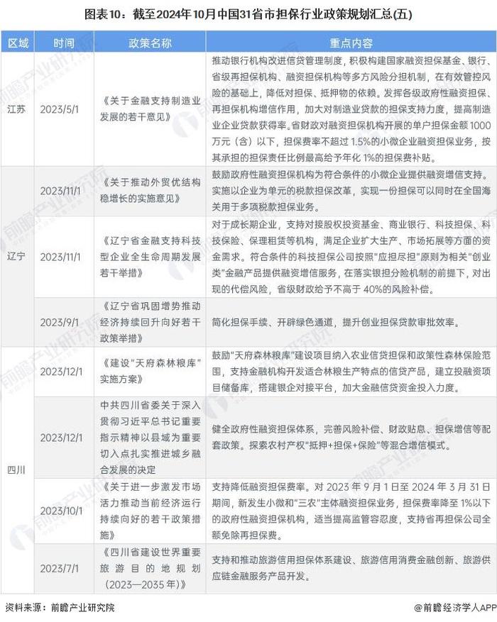 重磅！2024年中国及31省市担保行业政策汇总及解读（全） 聚焦优化担保机制