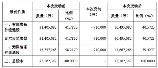 破发股飞沃科技91万股今日解禁 去年上市超募2.9亿