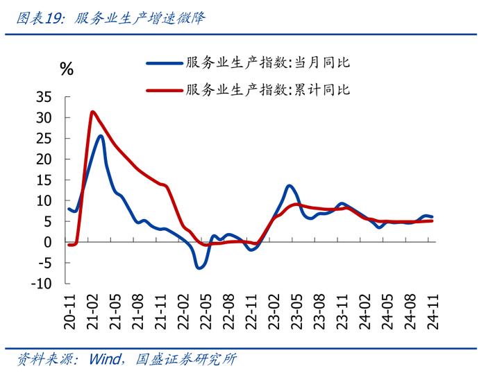 为何地产销售升、投资降？—兼评11月经济【国盛宏观熊园团队】