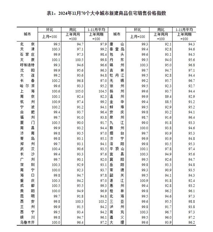 北上广深11月房价变动：沪深新房环比涨幅扩大 二手房价仅广州环比仍降