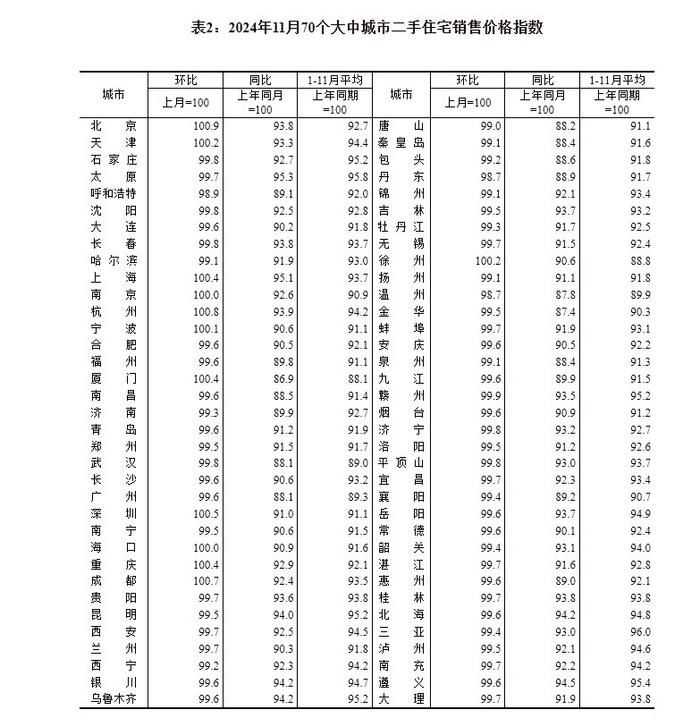 北上广深11月房价变动：沪深新房环比涨幅扩大 二手房价仅广州环比仍降