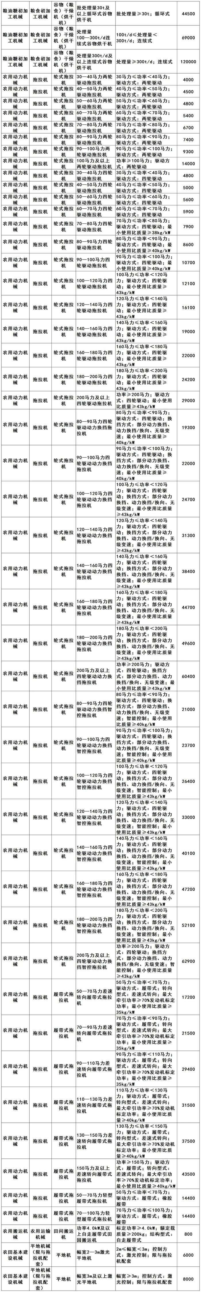 江苏省2024-2026年江苏省农机购置补贴机具补贴额一览表（第一批）