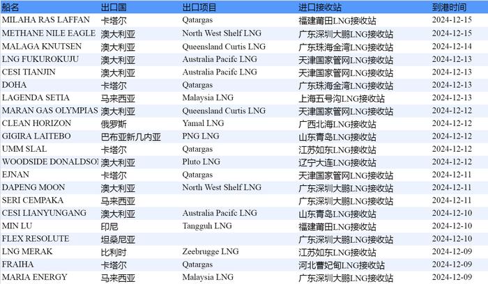 E-Gas系统：12月9日-15日当周中国LNG进口量约148万吨