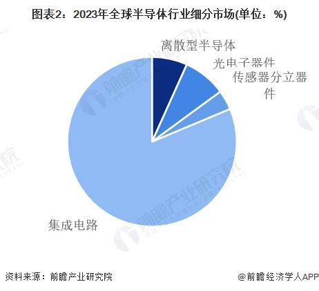 【半导体】行业市场规模：2024年全球半导体行业市场规模将达到5345亿美元 集成电路市场占比达81%