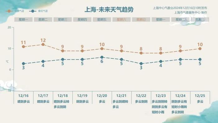 最新确认：傍晚起可达中度污染！本周两波冷空气影响上海，晴冷持续，但也要警惕冬天热出病