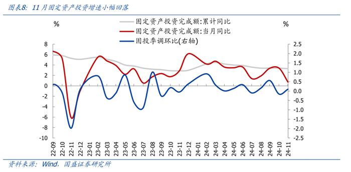 为何地产销售升、投资降？—兼评11月经济【国盛宏观熊园团队】