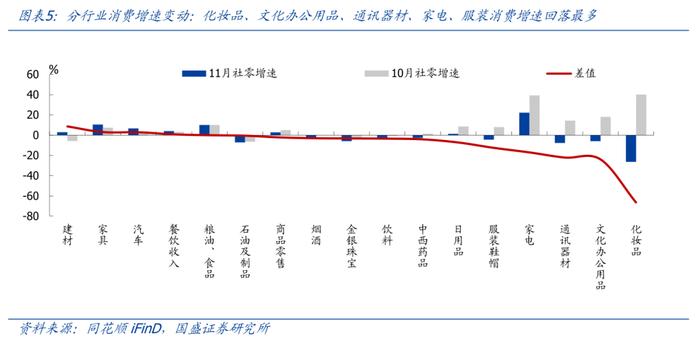 为何地产销售升、投资降？—兼评11月经济【国盛宏观熊园团队】