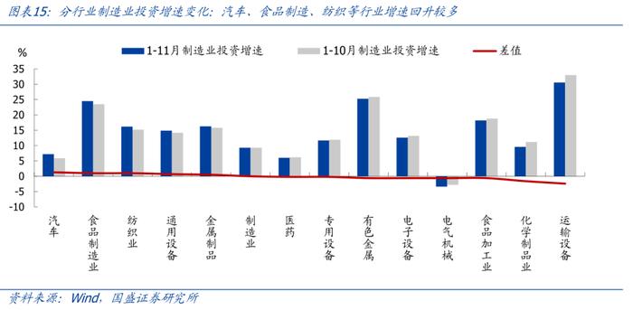 为何地产销售升、投资降？—兼评11月经济【国盛宏观熊园团队】