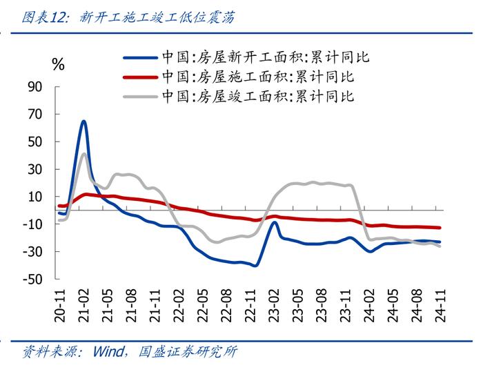 为何地产销售升、投资降？—兼评11月经济【国盛宏观熊园团队】