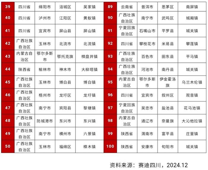 全国镇域投资竞争力500强榜单出炉，四川上榜11个