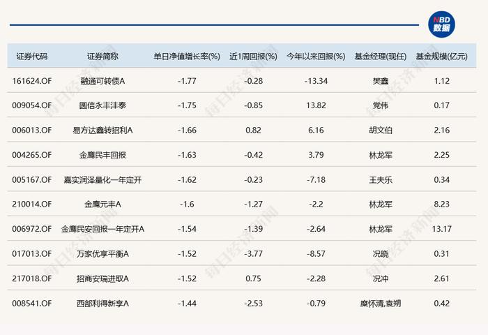 大盘震荡走低，今日近20只基金跌逾3%