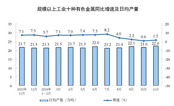 【工业生产】2024年11月份规模以上工业增加值增长5.4%