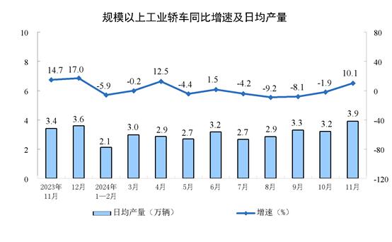 【工业生产】2024年11月份规模以上工业增加值增长5.4%