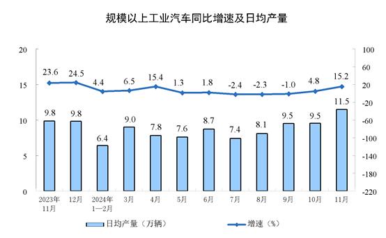 【工业生产】2024年11月份规模以上工业增加值增长5.4%