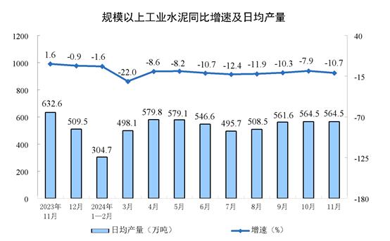 【工业生产】2024年11月份规模以上工业增加值增长5.4%