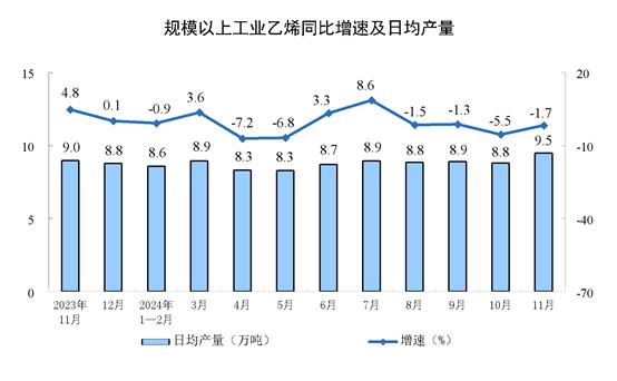 【工业生产】2024年11月份规模以上工业增加值增长5.4%