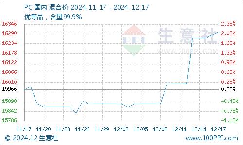 生意社：成本值继续升高PC行情走强