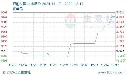 生意社：成本值继续升高PC行情走强